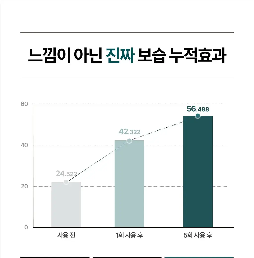 [붉은기 2배 방어_수분 레이어링]리쥬덱스 더마 리페어링 크림 미스트 100ml 상세페이지 16